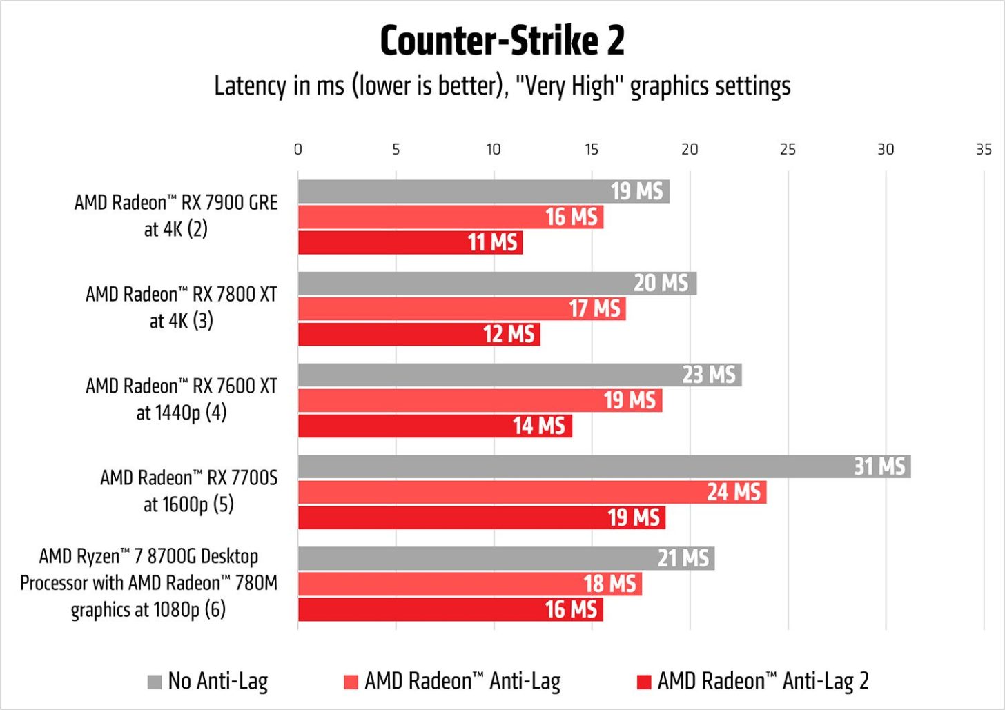 七贏娛樂:AMD 发布 Anti-Lag 2 SDK,可进一步降低游戏延迟