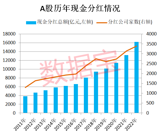 超1.6万亿，派现创新纪录！高分红潜力股出炉，3股市盈率不到10倍，食品龙头最受机构青睐