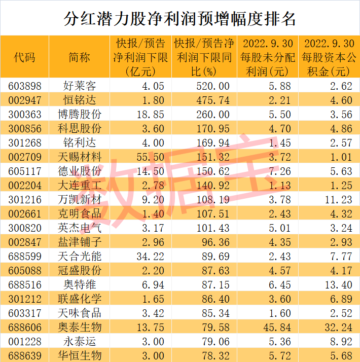 超1.6万亿，派现创新纪录！高分红潜力股出炉，3股市盈率不到10倍，食品龙头最受机构青睐