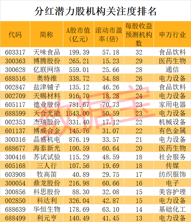 超1.6万亿，派现创新纪录！高分红潜力股出炉，3股市盈率不到10倍，食品龙头最受机构青睐