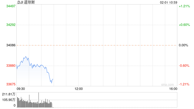 早盘:美股继续下滑 道指下跌170点