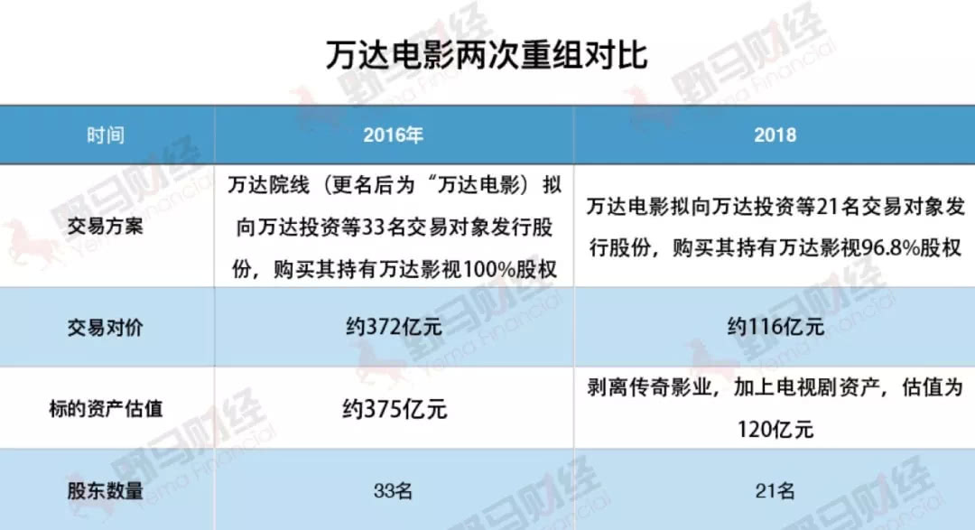 {娛樂城}(万达电影合理估值600亿)